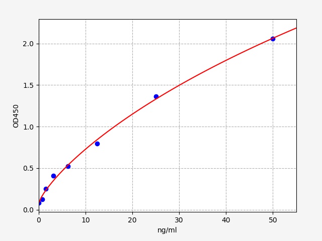 EU3135/OVA(Ovalbumin) ELISA Kit(图1) EU3135 Standard Curve Image