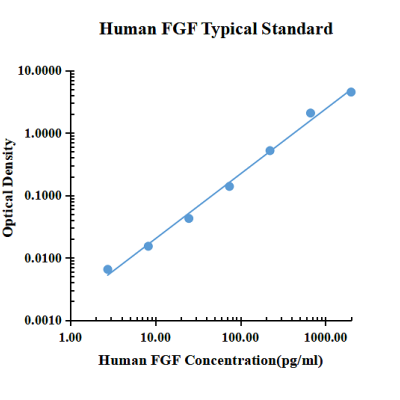 Human FGF ELISA Kit（ EH0024）